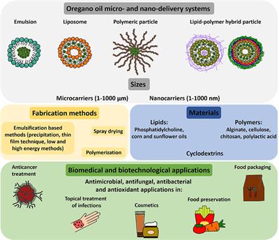 Oregano Essential Oil Micro- and Nanoencapsulation With Bioactive Properties for Biotechnological and Biomedical Applications